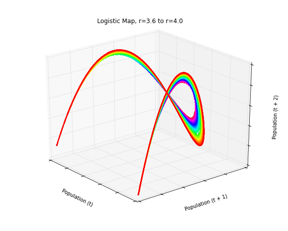 Animated 3-D Poincare plot of the logistic map's chaotic regime - this is
time series data embedded in three dimensional state space