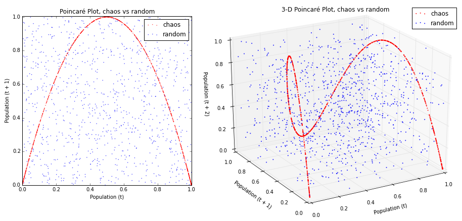 Chaos vs random noise in 2D and 3D Poincare plots - the strange attractor is
revealed
