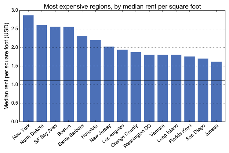 The most expensive Craigslist regions by median rent per square foot: New
York, Boston, Miami, San Francisco Bay Area, Los Angeles, Chicago, Philadelphia,
Seattle, Washington D.C., Dallas, Houston, Detroit, Phoenix, Atlanta