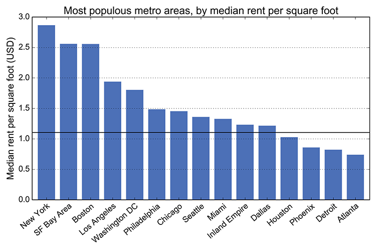The most most populous Craigslist cities, by median rent per square foot: New
York, Boston, Miami, San Francisco Bay Area, Los Angeles, Chicago, Philadelphia,
Seattle, Washington D.C., Dallas, Houston, Detroit, Phoenix, Atlanta
