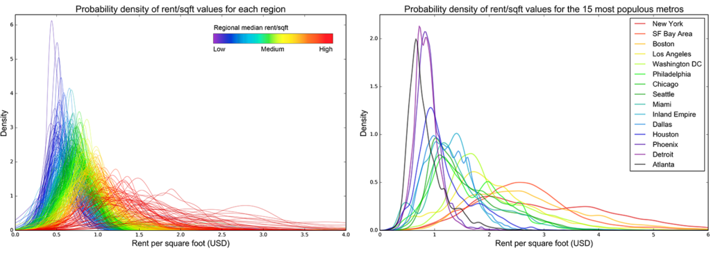 Distribution of rents per square foot in each of the 415 Craigslist U.S.
regions, with the 15 most populous broken out for detail: New York, Boston,
Miami, San Francisco Bay Area, Los Angeles, Chicago, Philadelphia, Seattle,
Washington D.C., Dallas, Houston, Detroit, Phoenix, Atlanta