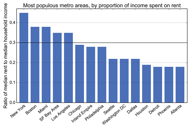 Rent burden: ratio of median Craigslist rent to median monthly household
income for the 15 most populous metropolitan areas in the U.S. New York, Boston,
Miami, San Francisco Bay Area, Los Angeles, Chicago, Philadelphia, Seattle,
Washington D.C., Dallas, Houston, Detroit, Phoenix, Atlanta.