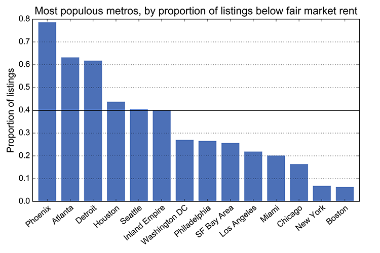 Proportion of Craigslist listings at/below HUD FMR, per Craigslist region:
New York, Boston, Miami, San Francisco Bay Area, Los Angeles, Chicago,
Philadelphia, Seattle, Washington D.C., Dallas, Houston, Detroit, Phoenix,
Atlanta