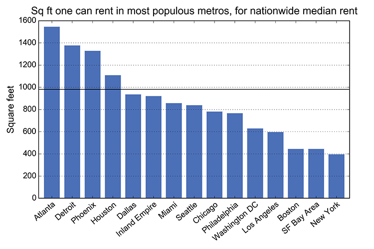 Rental power indicator: how many square feet one can rent on Craigslist in
each of the 15 most populous metropolitan areas for the nationwide median rent
of $1,145, given each's median rent per square foot: New York, Boston, Miami,
San Francisco Bay Area, Los Angeles, Chicago, Philadelphia, Seattle, Washington
D.C., Dallas, Houston, Detroit, Phoenix, Atlanta