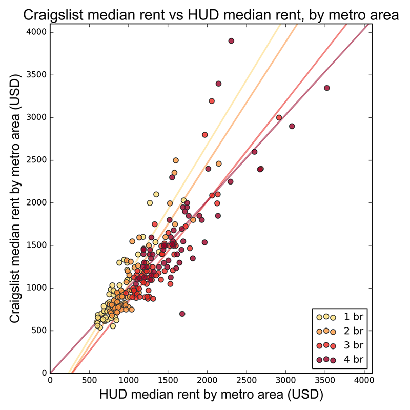 Scatterplot of Craigslist median rents versus HUD median rents, for each
metropolitan area. The simple regression lines represent the relationship
between the two datasets disambiguated by number of bedrooms.