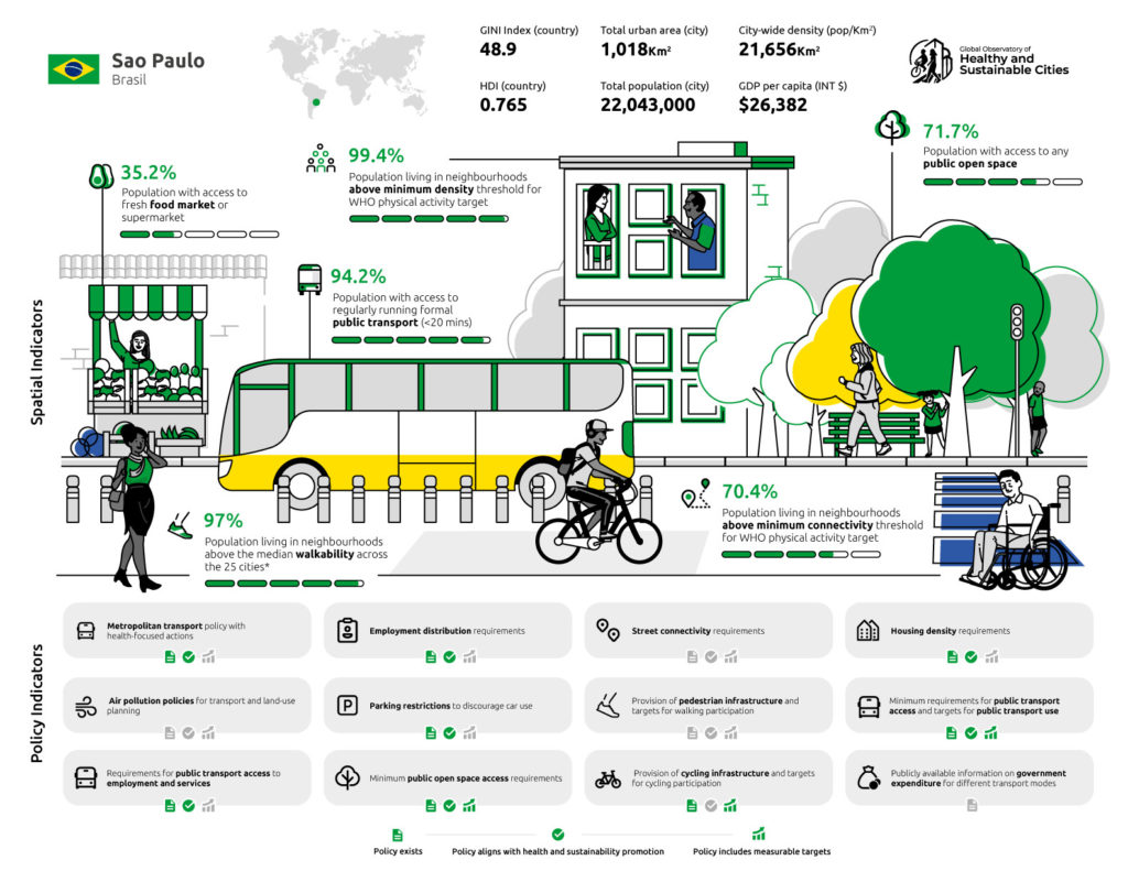 Global Observatory of Healthy and Sustainable Cities Scorecard for Sao Paulo
Brasil