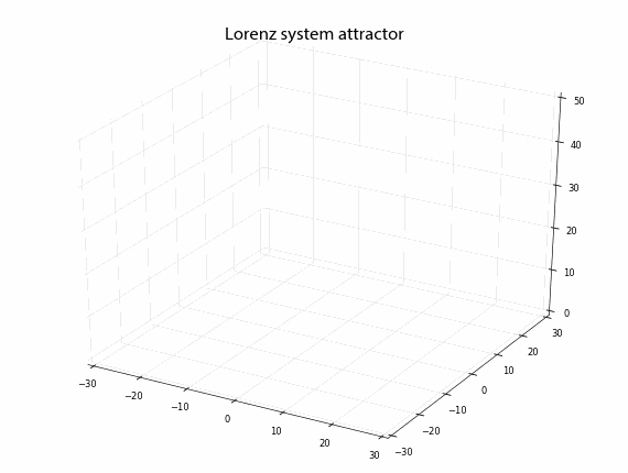 Lorenz system attractor animated GIF created with Python matplotlib scipy
numpy PIL