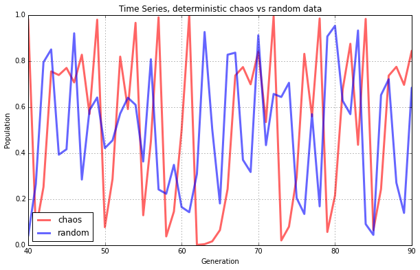 Chaos vs random noise in time series data