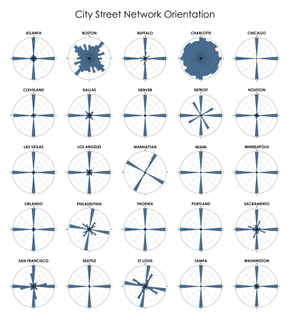 City street network grid orientations, rose plot, polar histogram made with
Python, OSMnx, OpenStreetMap, matplotlib. Atlanta, Boston, Buffalo, Charlotte,
Chicago, Cleveland, Dallas, Denver, Detroit, Houston, Las Vegas, Los Angeles,
Manhattan, New York, Miami, Minneapolis, Orlando, Philadelphia, Phoenix,
Portland, Sacramento, San Francisco, Seattle, St Louis, Tampa, Washington
DC.