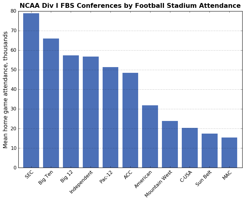 NCAA college football conferences' teams' stadiums' 2015 average attendance
per game