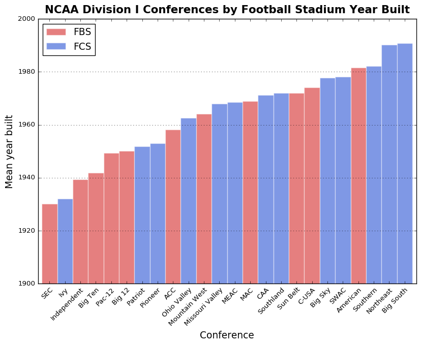 conferences-year-bar