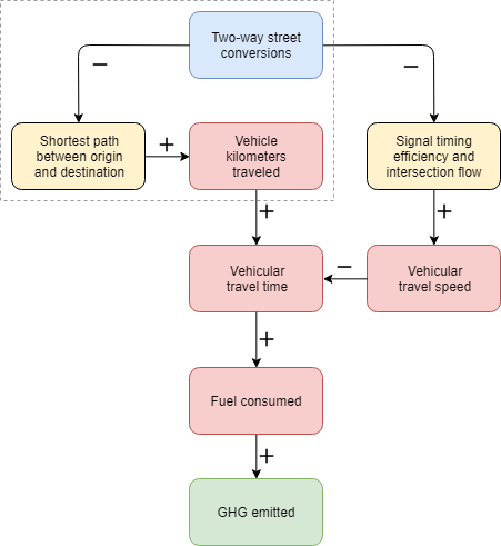 How one-way to two-way street conversions affect street network efficiency
through shortest paths, distance traveled, VKT and VMT, signal timing and
intersection flow, vehicle travel speed, travel time, fuel consumption, and
greenhouse gas emissions