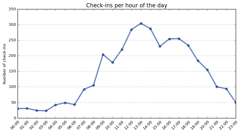 Foursquare Swarm check-ins per hour of the day