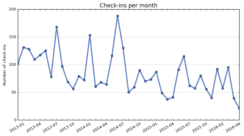 Foursquare Swarm check-ins per month