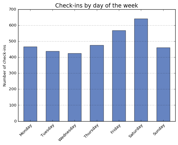 Foursquare Swarm check-ins per day of the week