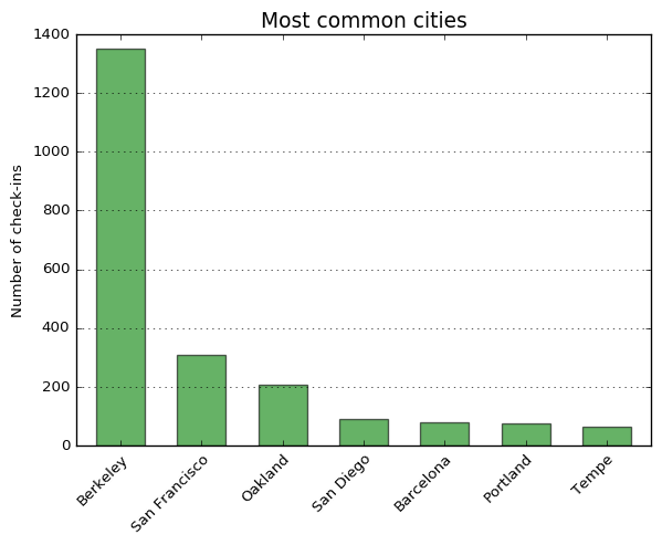 Foursquare Swarm most common cities checked into