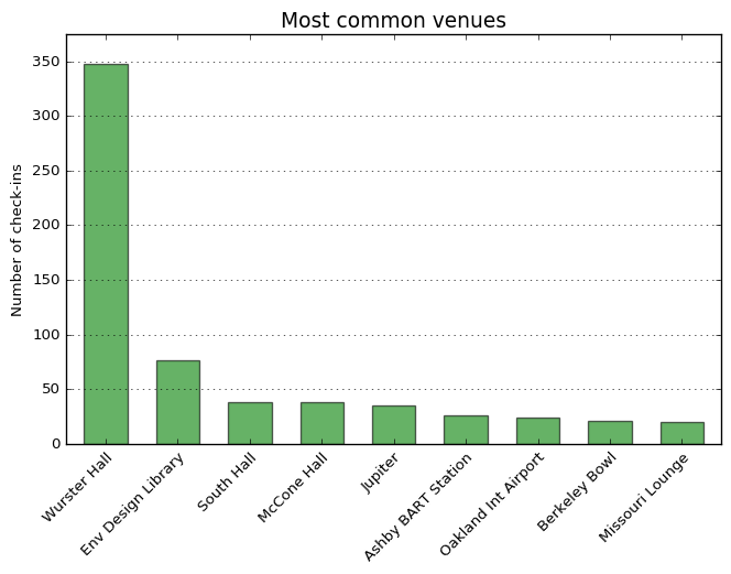 Foursquare Swarm most common venues checked into