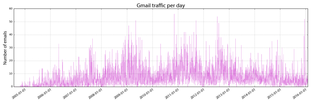 Visualizing Gmail inbox email traffic volume by day with Python, pandas, and
matplotlib