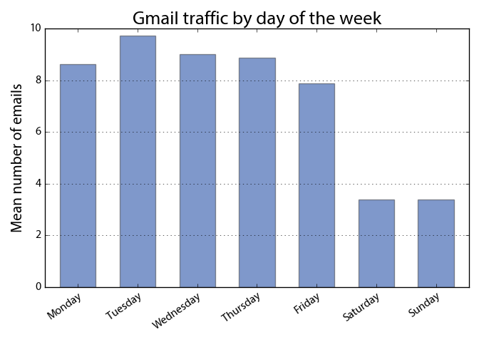 Visualizing Gmail inbox email traffic volume by day of the week with Python,
pandas, and matplotlib