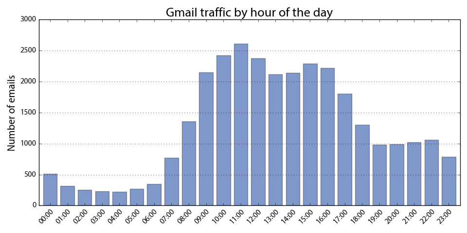 Visualizing Gmail inbox email traffic volume by hour of the day with Python,
pandas, and matplotlib
