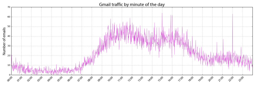 Visualizing Gmail inbox email traffic volume by minute of the day with
Python, pandas, and matplotlib