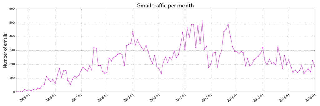 Visualizing Gmail inbox email traffic volume by month with Python, pandas,
and matplotlib