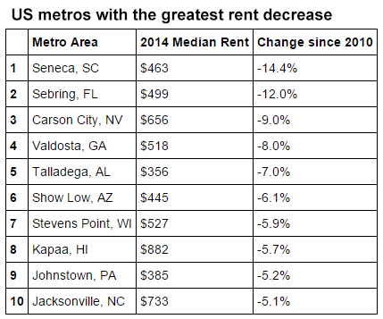 Least expensive cities in the United States: the US metro areas with the
fastest decreasing rents