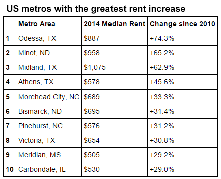 Most expensive cities in the United States: the US metro areas with the
fastest rising rents