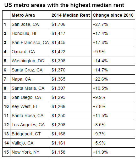 Most expensive cities in the United States: the US metro areas with the
highest median rent in 2014