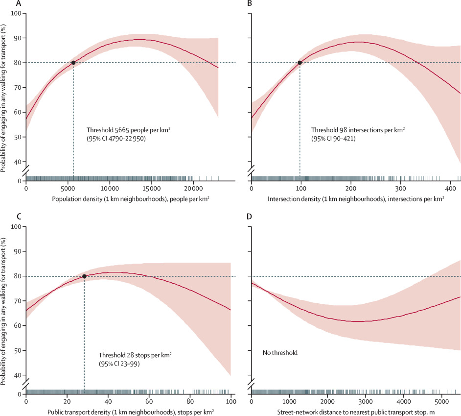 The Lancet Global Healthy study estimating the thresholds of built
environment features that support UN SDG and WHO physical activity goals through
walking for transport