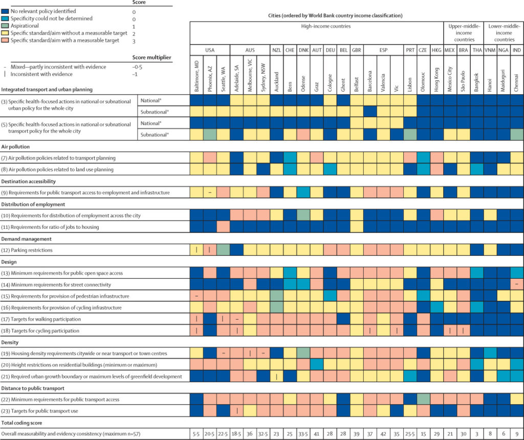 The Lancet Global Health policy analysis investigating if cities have
measurable, evidence-based policies in place to support healthy sustainable
cities