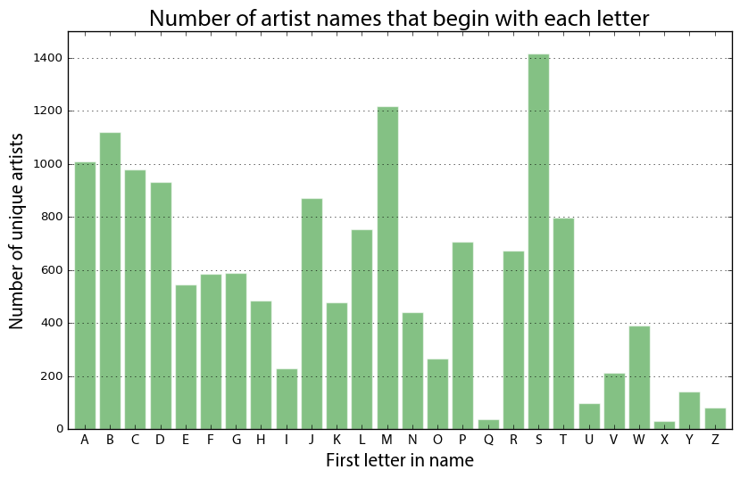Last.fm artist names first letter prevalence