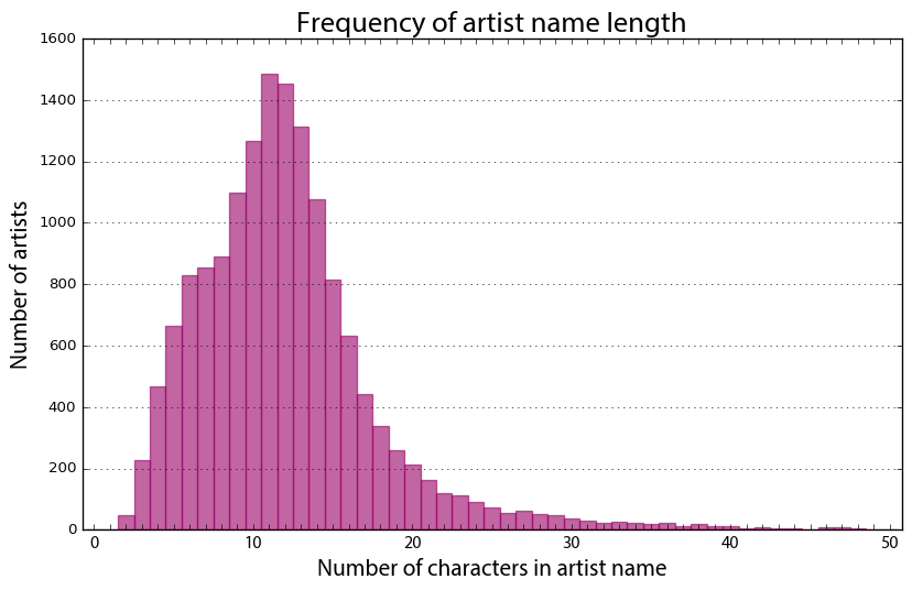 Last.fm artist name character length