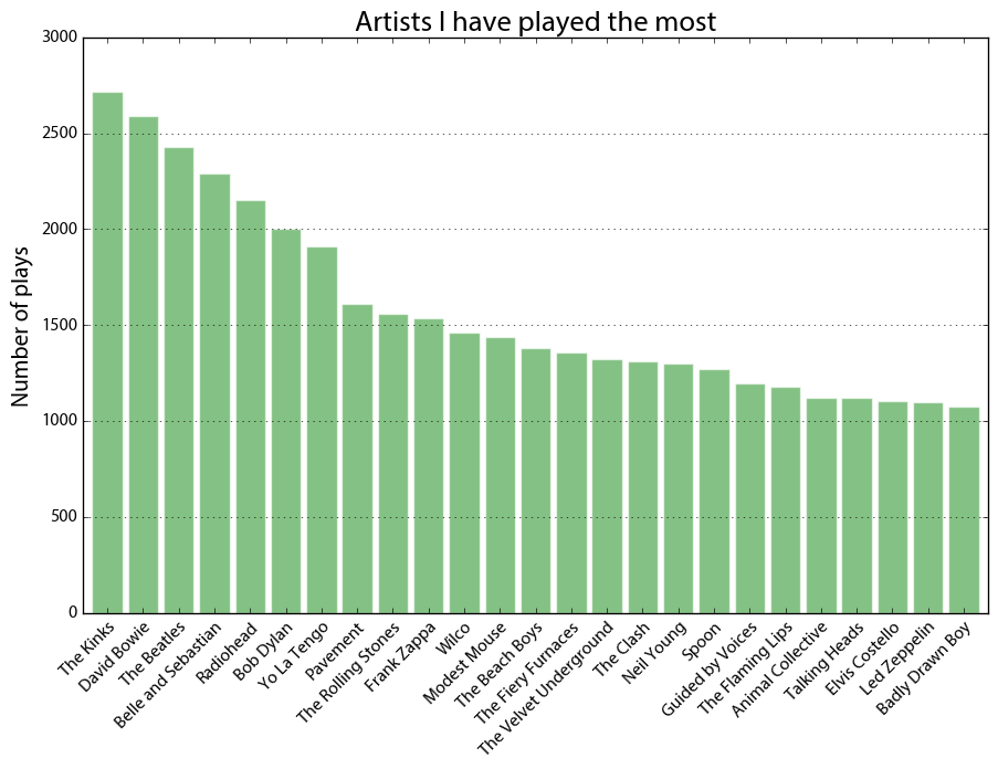 Last.fm artists played the most