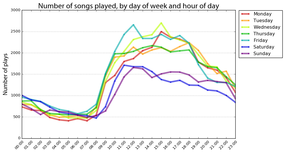Last.fm scrobbles by hour and day of week