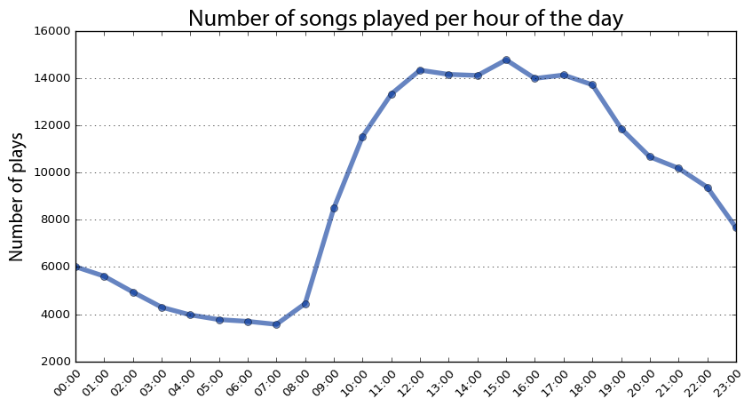 Last.fm scrobbles by hour of the day