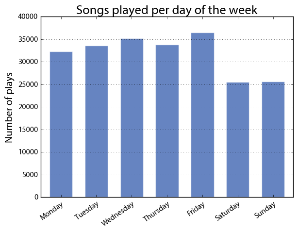 Last.fm scrobbles per day of the week