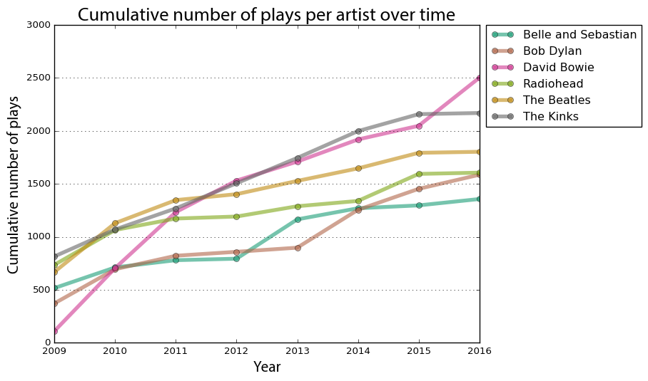 Last.fm top artists' scrobbles over time