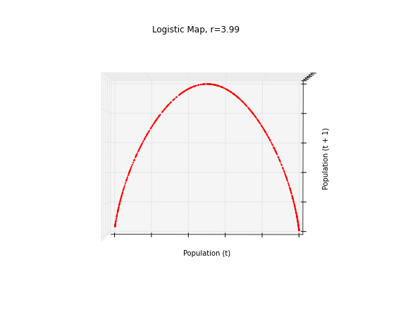 Animated 3D Poincare plot of chaos in the logistic map that pans and rotates
to reveal the 3D structure of the strange attractor