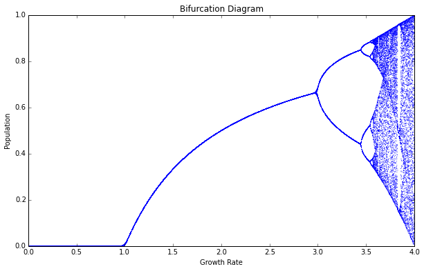 Logistic map bifurcation diagram