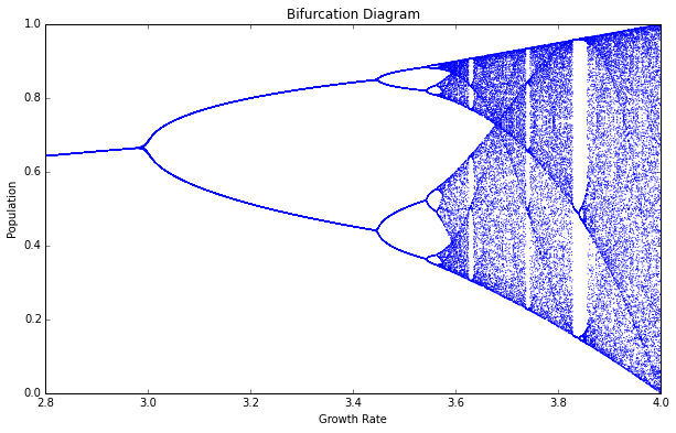 Logistic map bifurcation diagram showing the period-doubling path to
chaos