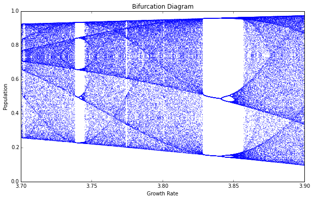 Logistic map bifurcation diagram