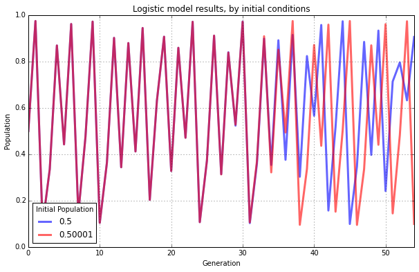Chaos is revealed through a sensitive dependence on initial conditions