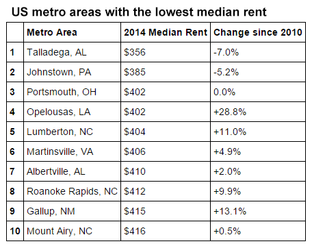 Least expensive cities in the United States: the US metro areas with the
lowest median rent in 2014