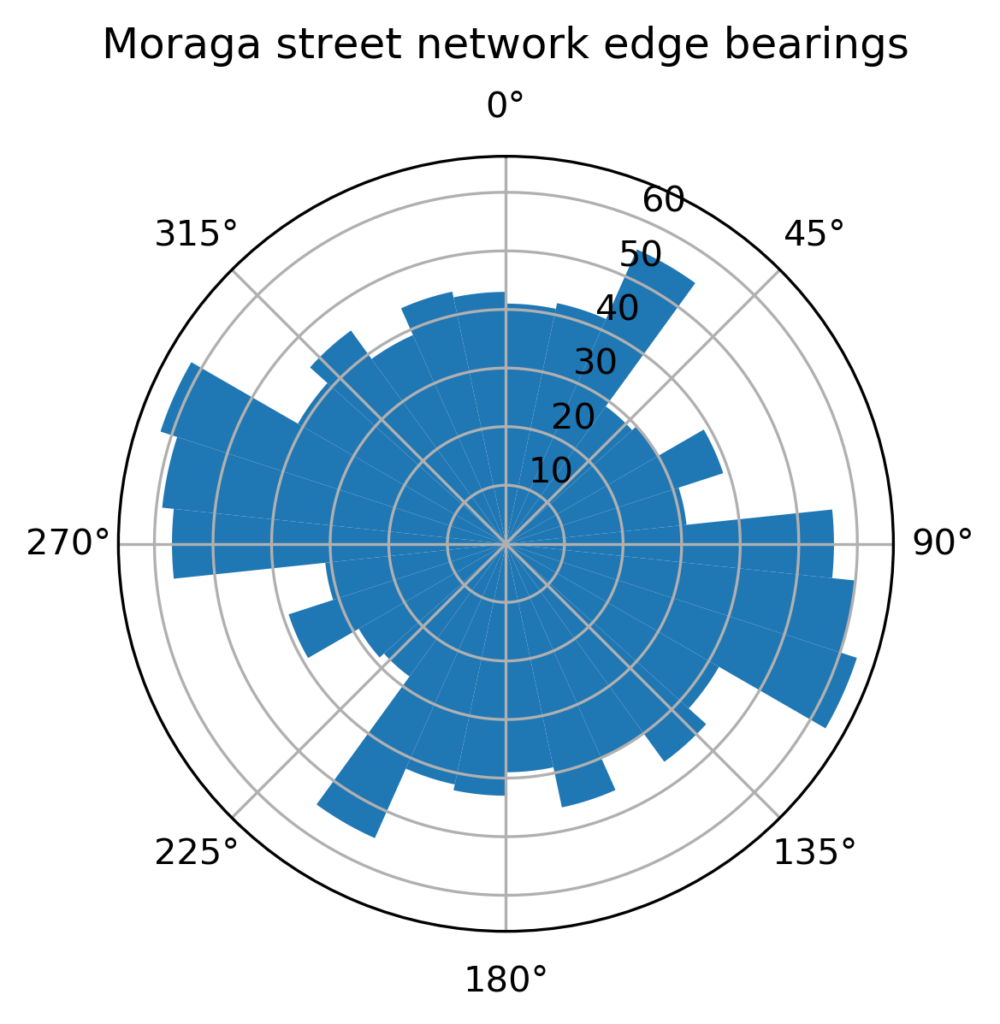 Moraga, California street network orientation edge bearings polar plot OSMnx
OpenStreetMap Python