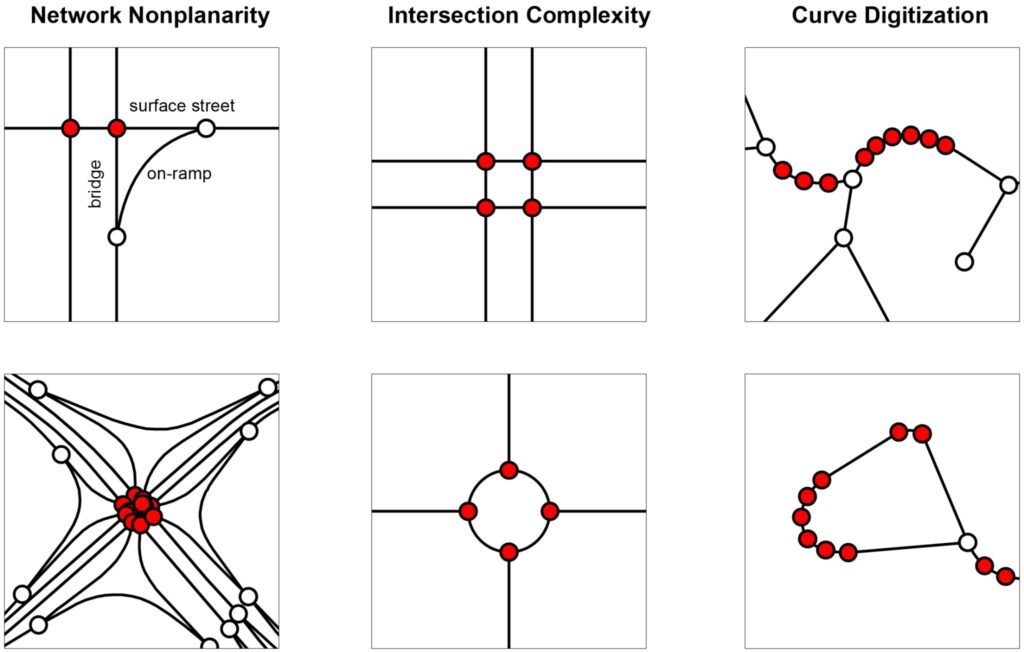Street network graph simplification of complex intersections, nonplanarity,
and curve digitization from OpenStreetMap data