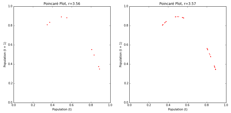 Poincaré plots for limit-cycle attractors showing system bifurcation on the
path to chaos