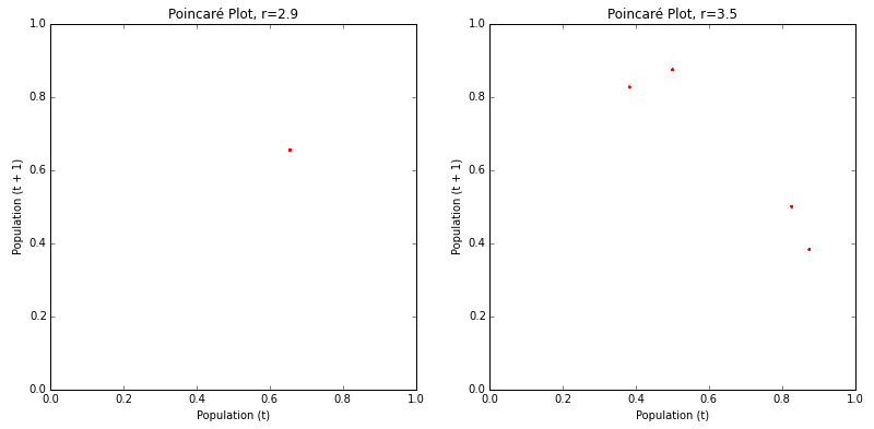 Poincaré plots for fixed-point and limit-cycle attractors