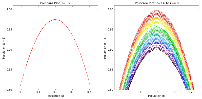 Poincaré plots of the logistic map, revealing deterministic chaos