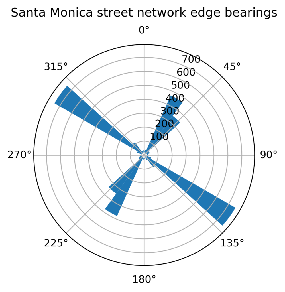Santa Monica, California street network orientation edge bearings polar plot
OSMnx OpenStreetMap Python